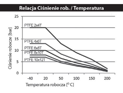 Przewody teflonowy PTFE - 2